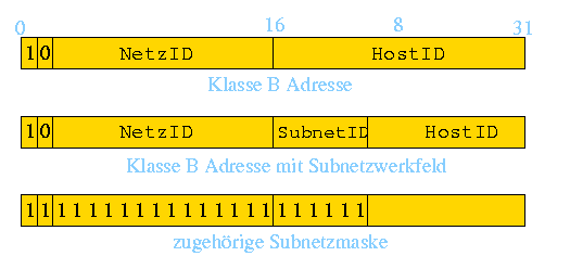 Teilung eines Klasse B Netzes in 64 Teilnetze